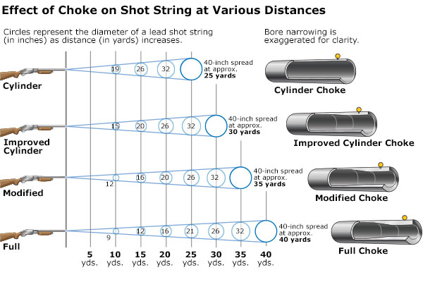 Remington Choke Chart